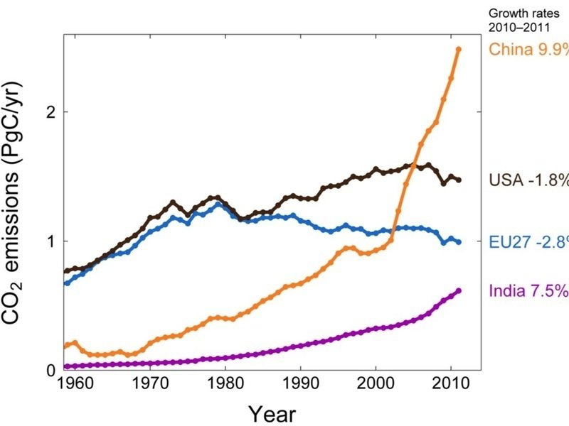 Global Carbon Dioxide Emissions Reach New Record High Max Planck Society