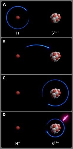 Charge exchange instead of dark matter: An X-ray signal from clusters of galaxies, which researchers have so far not been able to explain, could be produced when highly charged sulfur captures an electron. A sulfur nucleus (S16+) approaches a hydrogen atom (A) and attracts the electron (B), which ends up in a high energy level of S15+ (C) before falling back into the ground state (D), emitting X-rays as it does so.