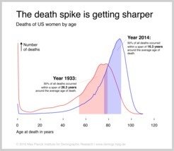 Lifespans are increasing and becoming more similar: While life expectancy of US women rose by almost 19 years between 1933 and 2014 (from 62.8 to 81.3 years), the variance in the distribution of deaths over age shrank by ten years. Data: Human Mortality Database