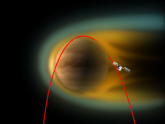 Die Umlaufbahn von Venus Express durch den planetaren Schweif der Venus. Der Sonnenwind bläst von der linken Seite, der gelbe Bereich wird von planetaren Ionen dominiert, in der bläulichen Region drückt der Sonnenwind gegen die planetare Plasmawolke.