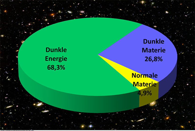 Abb. 1: Zusammensetzung des heutigen Universums aus normaler Materie (4,9%), Dunkler Materie (26,8%) und Dunkler Energie (69,3%).