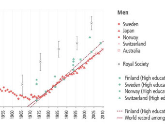 Highly educated older men have particularly high life expectancy levels in all countries, even surpassing those of long-living nations. Population groups with the highest levels of education—such as the members of the Royal Society in Great Britain, the British Academy of Science, have even higher life expectancy levels