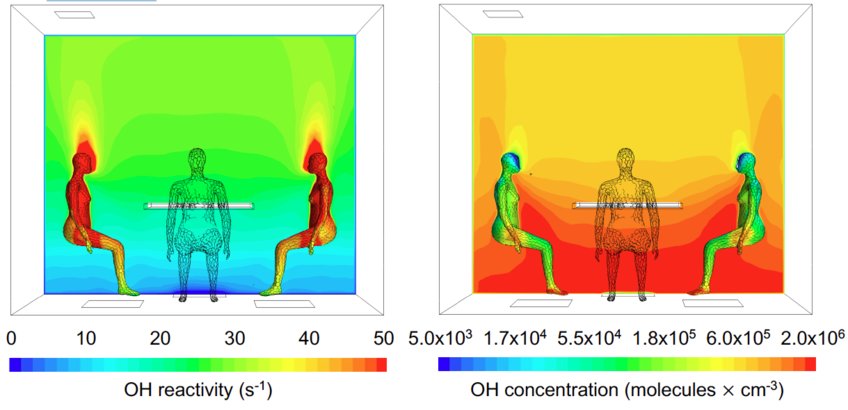 Computer modelling of the OH reactivity (left) and OH concentration (right) around human bodies in a typical indoor situation while people sitting around a table. 