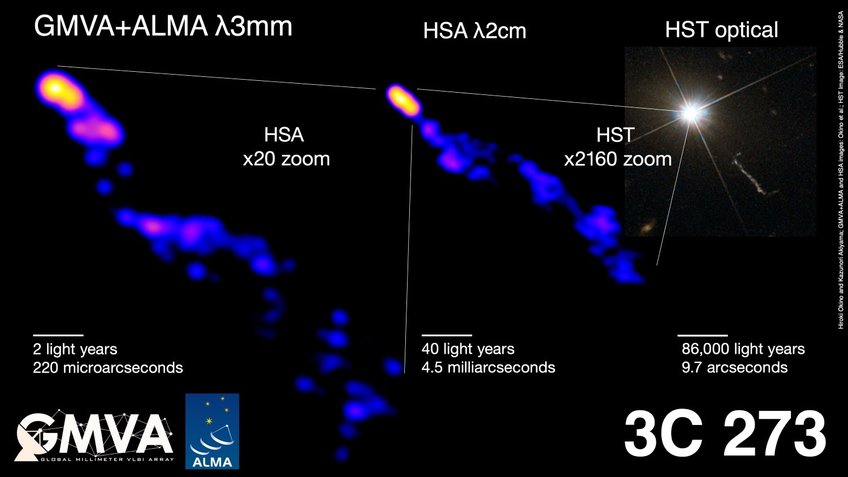 Zoom into the centre: The image on the left shows the deepest view yet into the plasma jet of quasar 3C 273, allowing us to study in more detail how the jet is focused. The jet extends for hundreds of thousands of light years beyond the galaxy, as can be seen in the optical image on the right, taken by the Hubble Space Telescope. The researchers used radio images at different wavelengths and angular resolutions to measure the expansion of the entire jet. The radio interferometers used here are the Global Millimetre VLBI Array (GMVA), the Atacama Large Millimetre/submillimetre Array (ALMA) and the High Sensitivity Array (HSA). 