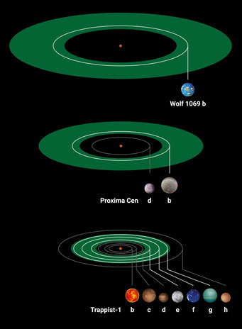 Against a black background, three green flat disks are viewed from the side, one above the other. These correspond to the habitable zone around a central star. In the centers of the disks, reddish dots resemble red dwarf stars. Within the green disks, the orbits of planets are drawn with white lines. The exoplanet systems shown here are arranged in order of size, with the largest system placed at the top. 