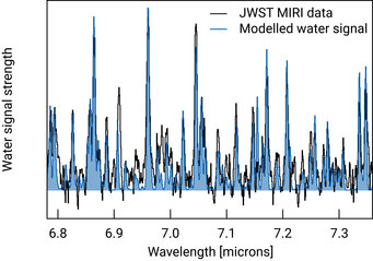 Section of the spectrum recorded by the MIRI instrument on board the JWST from the disk around the star PDS 70. The numerous peaks can be attributed to water with different properties. The black line represents the measured signal. The blue area below is the result of a calculation based on a model with different assumptions for the properties of the water.