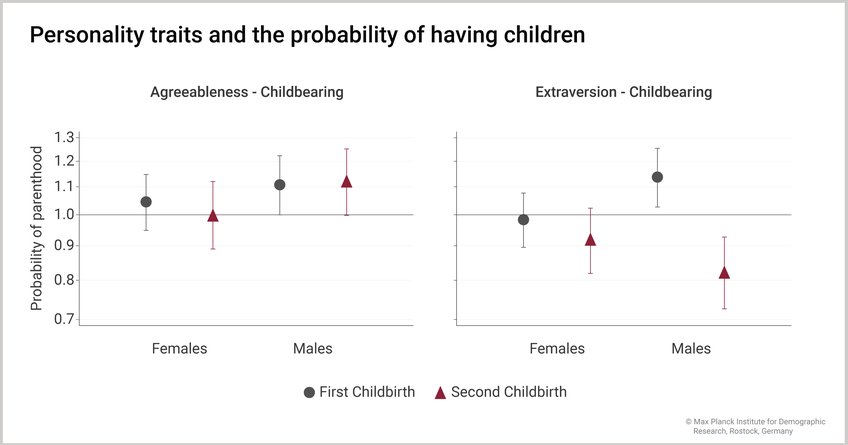 Graph relating the likelihood of parenthood to various personality traits. 