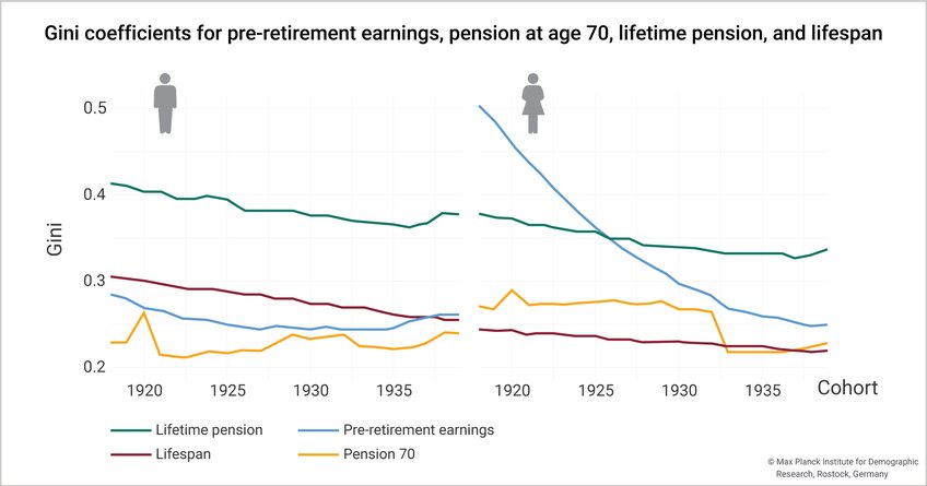 diagram showing the development of pre-retirement earnings, pension at 70 and lifespan