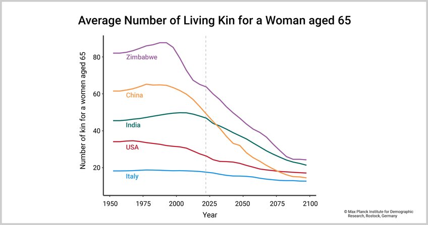 Figure of declining number of living kin for a woman aged 65