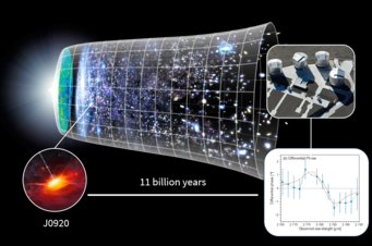 Illustration of the GRAVITY+ observations of a quasar in the early universe. The background image shows the evolution of the universe since the Big Bang, with the quasar J0920 (artist's impression) at a lookback time of 11 billion years. The observations were possible by combining all four telescopes of the Very Large Telescope.