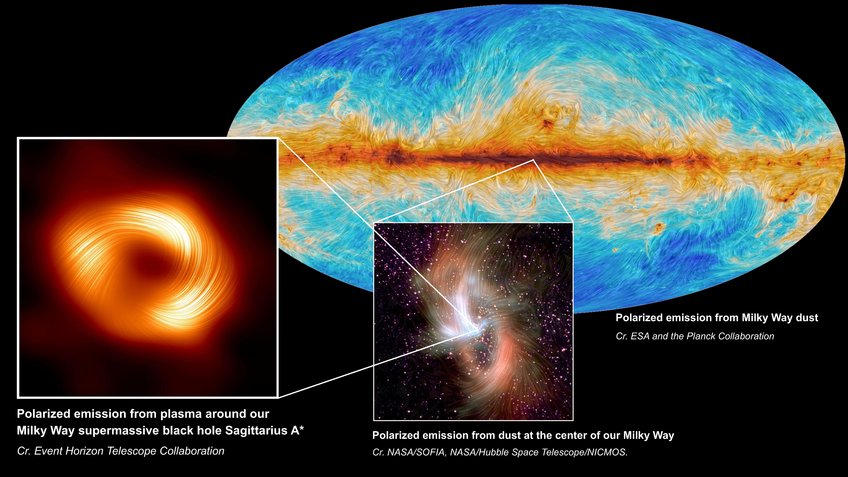 Image of the central black hole Sagittarius A* in polarized radio light (left), which is located in the center of the Milky Way, which is also shown in polarized radio light in the image of the Planck satellite at the top right. The polarized infrared emission of the extended central region of the Milky Way is shown in the middle. The latter image was taken with the Sofia Observatory. 