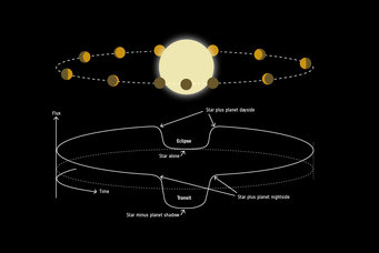This image illustrates how a star illuminates and heats the dayside of a tidally locked planet orbiting in bound rotation. Similar to how we see Venus in the solar system, such a planet shows different fractions of its day and night sides, the phases, during an orbit. In observing WASP-43b, astronomers tracked the planet's signal as a function of the degree of illumination, thereby obtaining data of the entire planet.