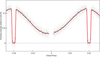 The phase curve of the hot Jupiter WASP-43b, obtained with MIRI on board JWST, displays the infrared brightness received relative to the host star as it varies along its orbit. The orbital phase 0 is when the planet passes before the star and presents its nightside. Orbital phases -0.5 and 0.5 correspond to the configuration when the planet passes behind the star, and only the stellar signal remains. The planet's dayside is visible immediately before and after being covered by the star. The grey dots are the data points, while the black dots represent averaged values. The red line depicts the average planet phase curve.