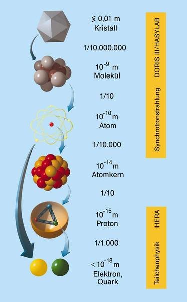 Was Ist Kleiner Als Ein Atom